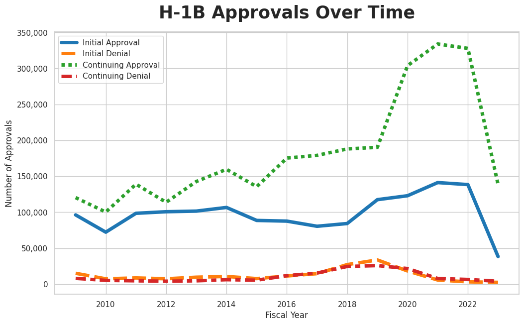 Line chart showing H-1B visa approvals over time
