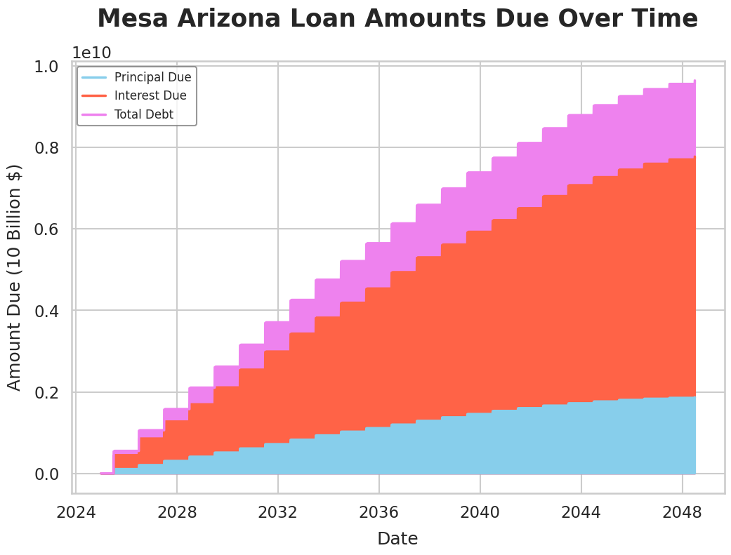 Bar chart showing outstanding loan balances for the city of Mesa, Arizona